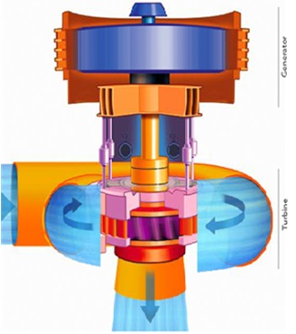 Hydro Turbine Driven Generators